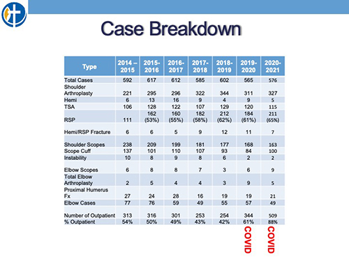 Case Breakdown